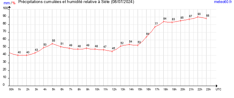 cumul des precipitations