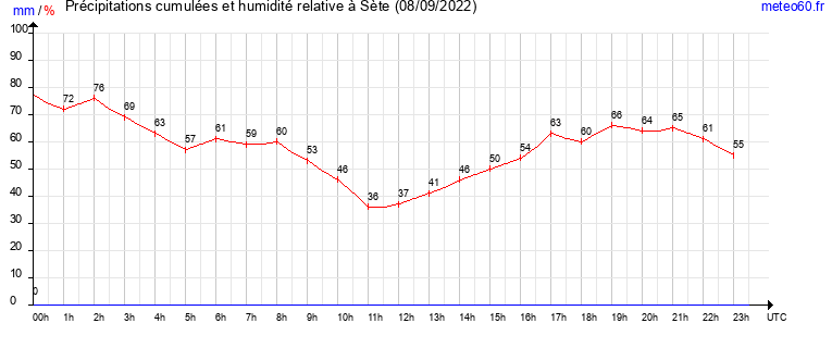 cumul des precipitations