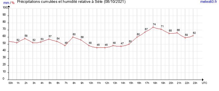 cumul des precipitations