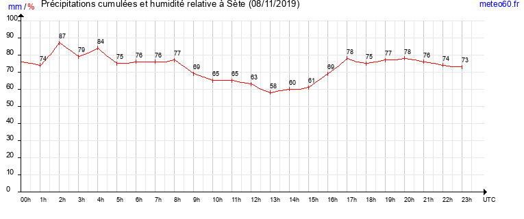 cumul des precipitations