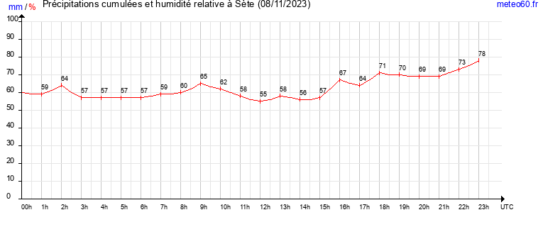 cumul des precipitations