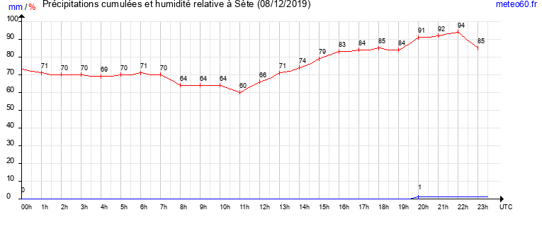 cumul des precipitations