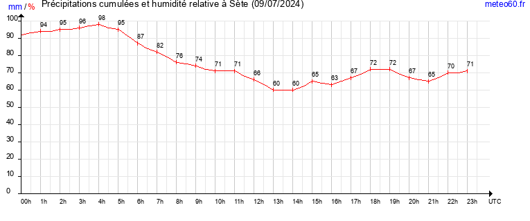 cumul des precipitations