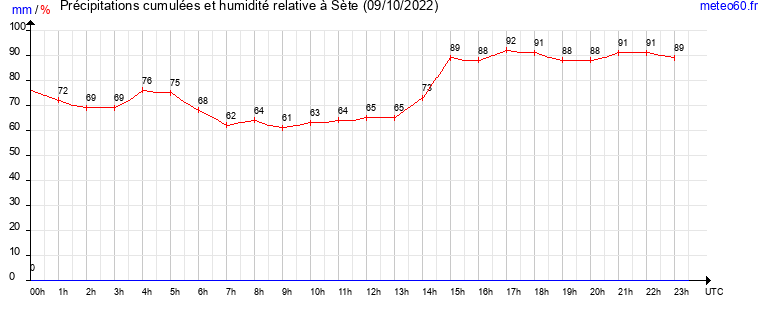 cumul des precipitations