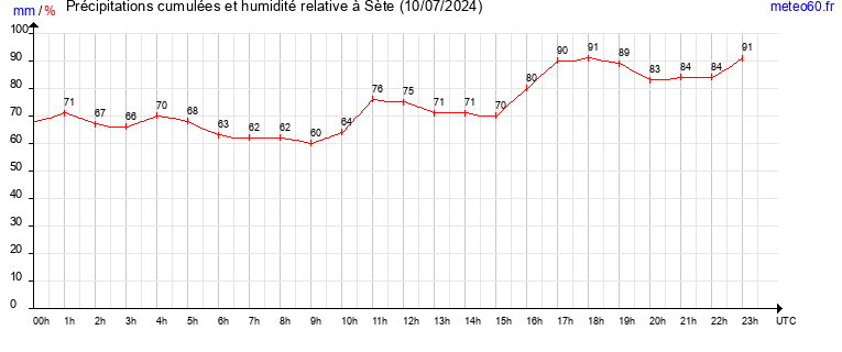 cumul des precipitations