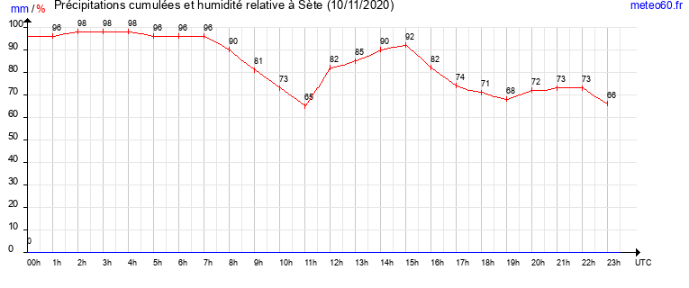 cumul des precipitations