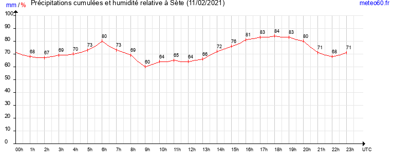 cumul des precipitations