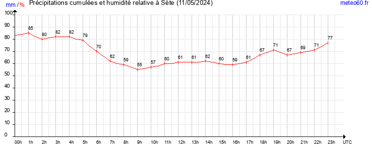 cumul des precipitations