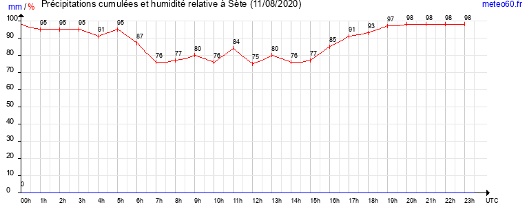 cumul des precipitations