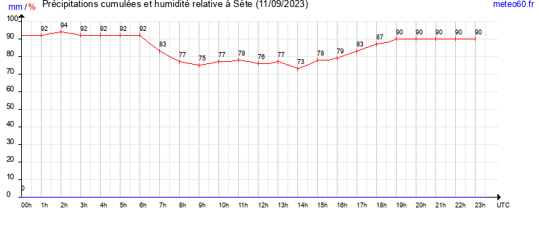 cumul des precipitations