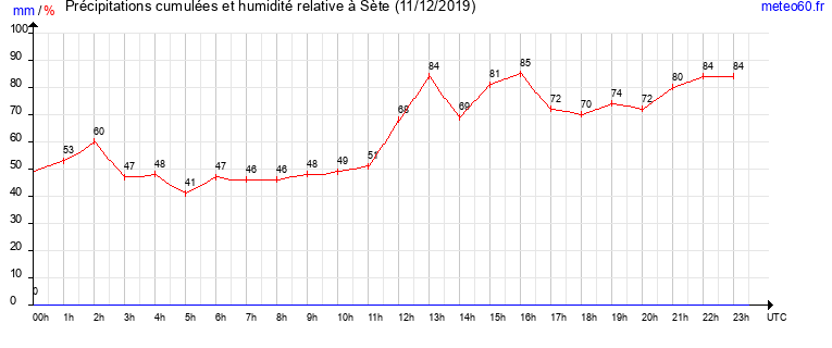 cumul des precipitations