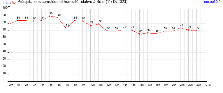 cumul des precipitations