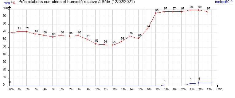 cumul des precipitations