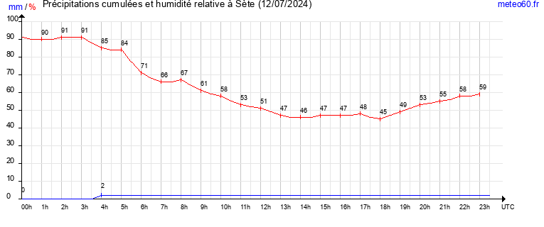 cumul des precipitations