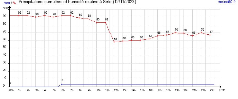 cumul des precipitations