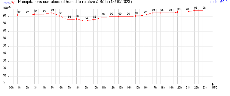 cumul des precipitations