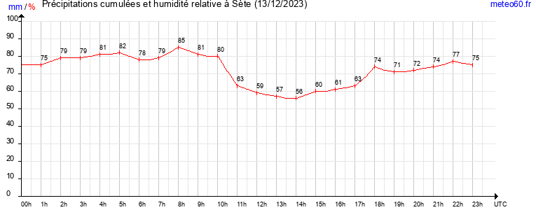 cumul des precipitations