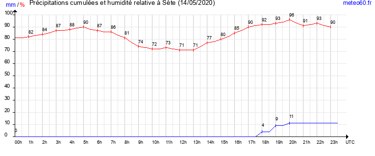 cumul des precipitations