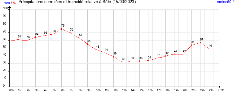 cumul des precipitations