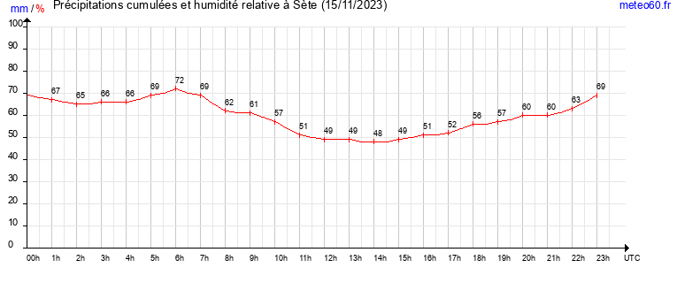 cumul des precipitations