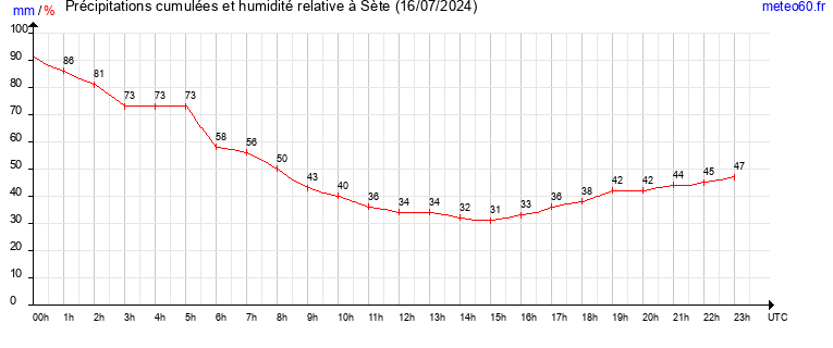 cumul des precipitations