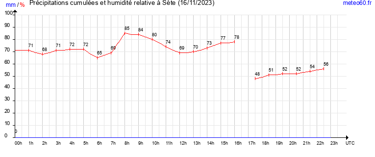 cumul des precipitations