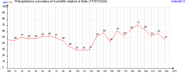 cumul des precipitations