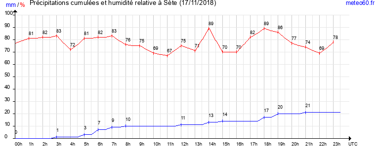 cumul des precipitations