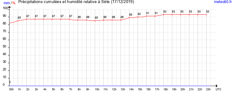 cumul des precipitations