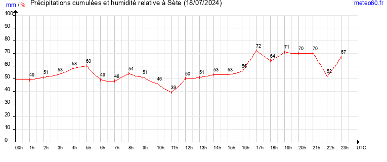 cumul des precipitations