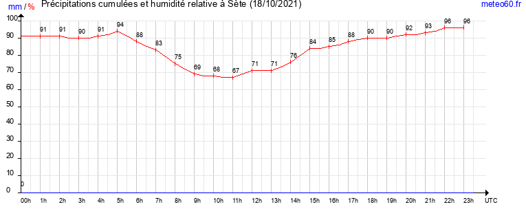 cumul des precipitations