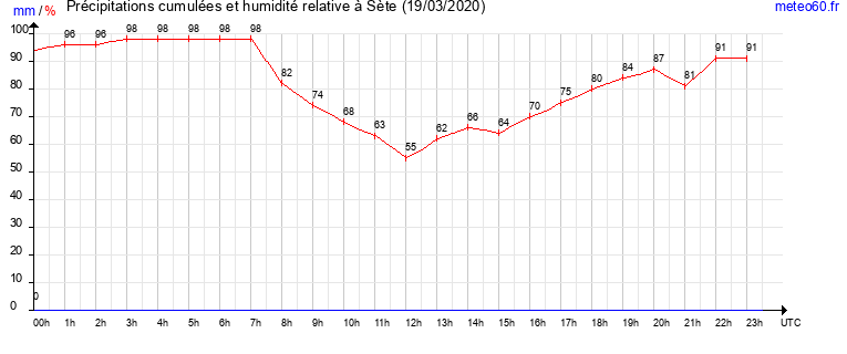 cumul des precipitations