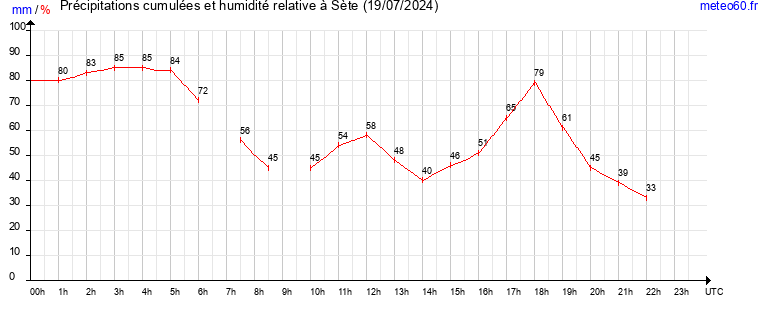 cumul des precipitations