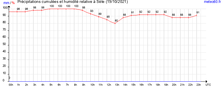 cumul des precipitations