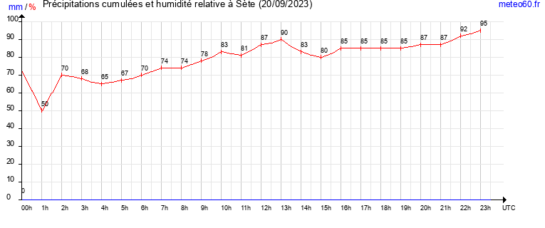 cumul des precipitations