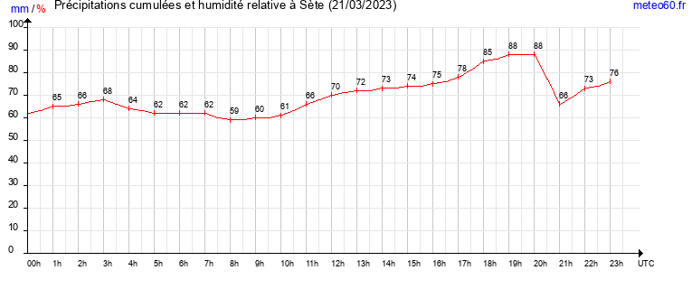 cumul des precipitations