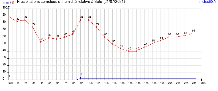 cumul des precipitations