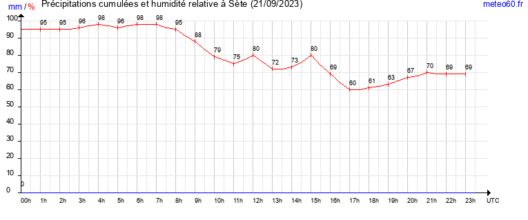 cumul des precipitations