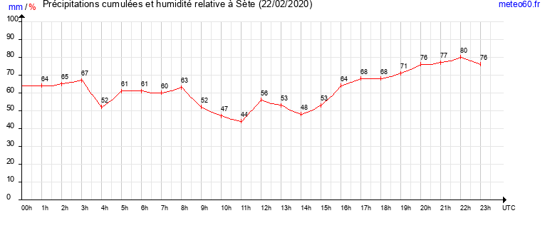 cumul des precipitations