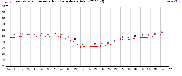 cumul des precipitations