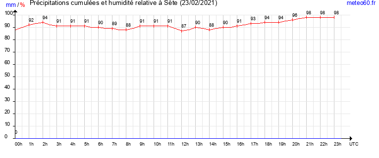 cumul des precipitations