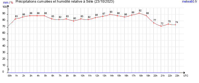 cumul des precipitations