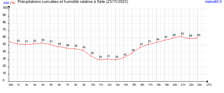 cumul des precipitations