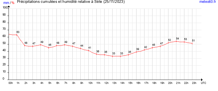 cumul des precipitations