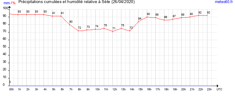 cumul des precipitations