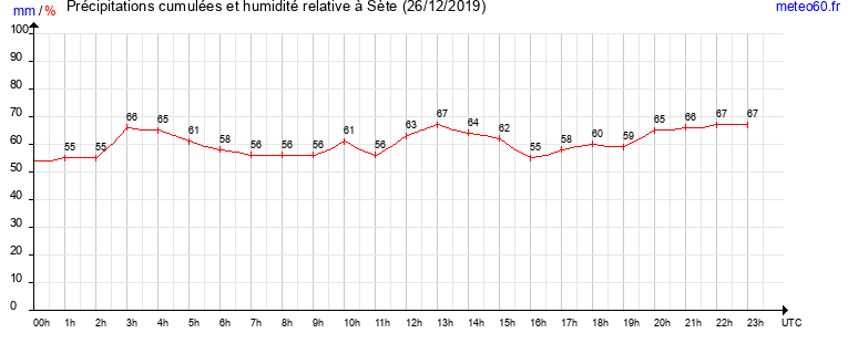 cumul des precipitations