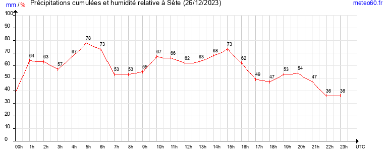 cumul des precipitations