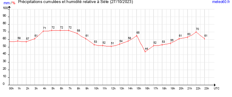 cumul des precipitations