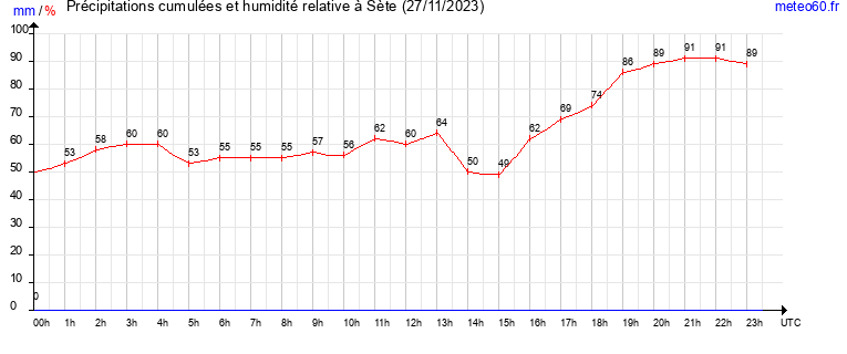 cumul des precipitations