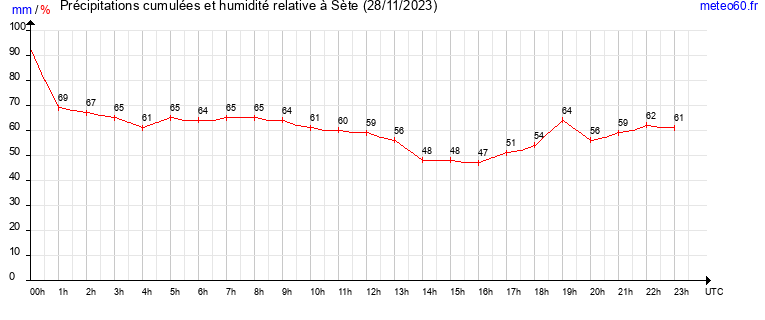 cumul des precipitations